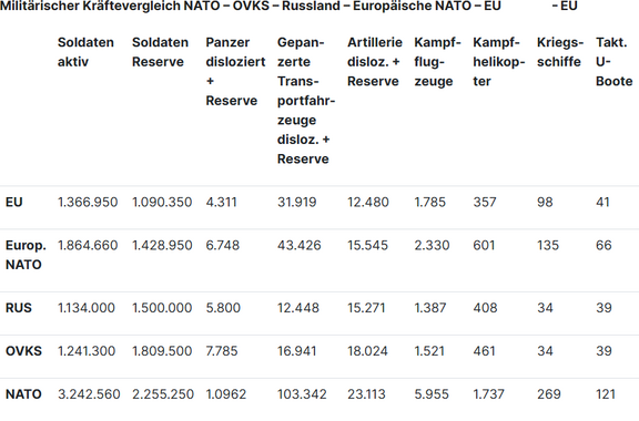 Militärischer Kräftevergleich NATO - OVKS - Russland - Europäische NATO - EU